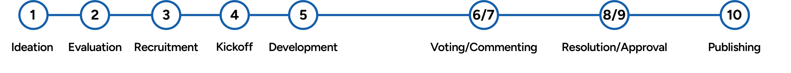 Standards Document Development Timeline