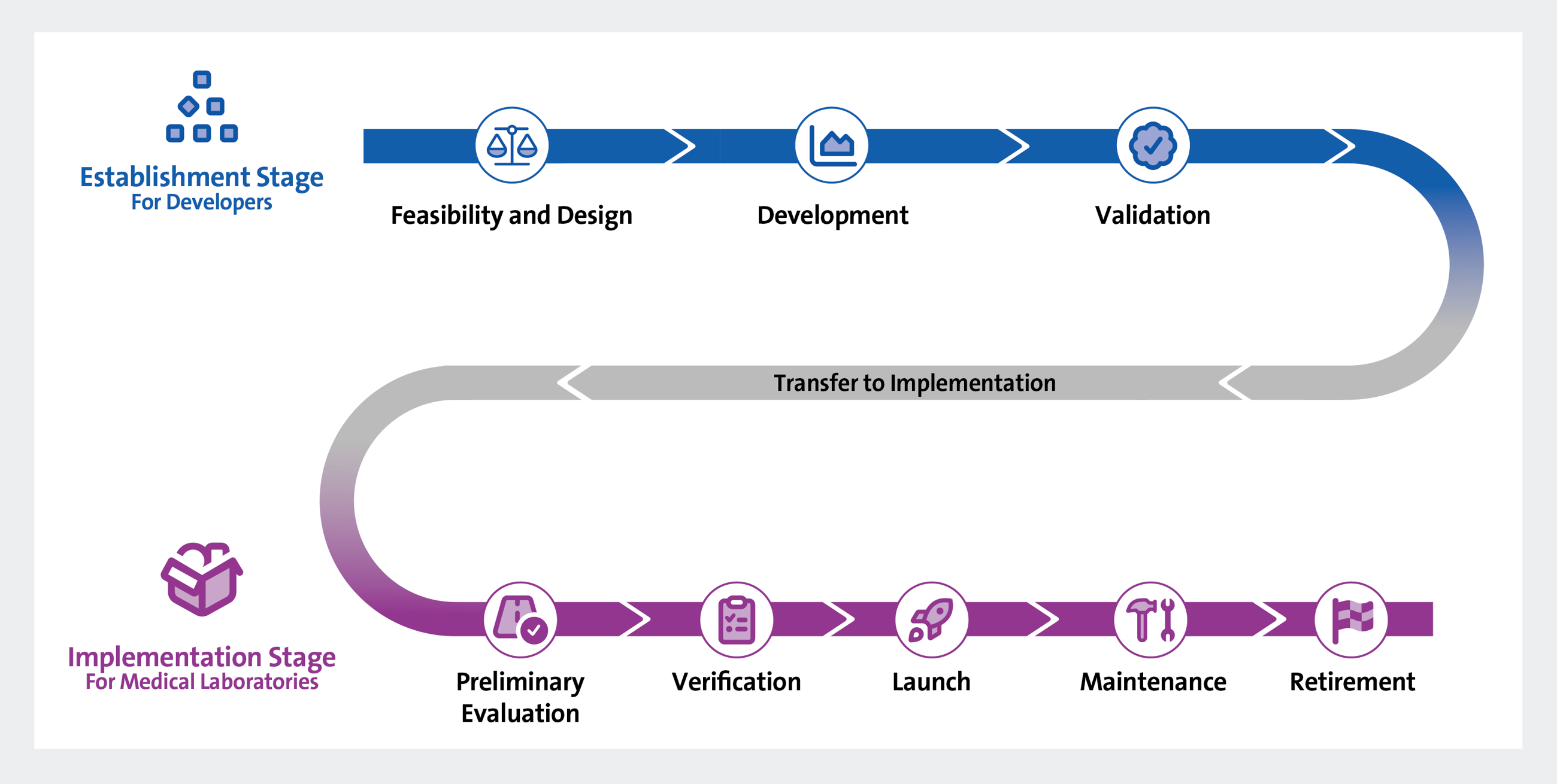 CLSI Test Life Phases Model