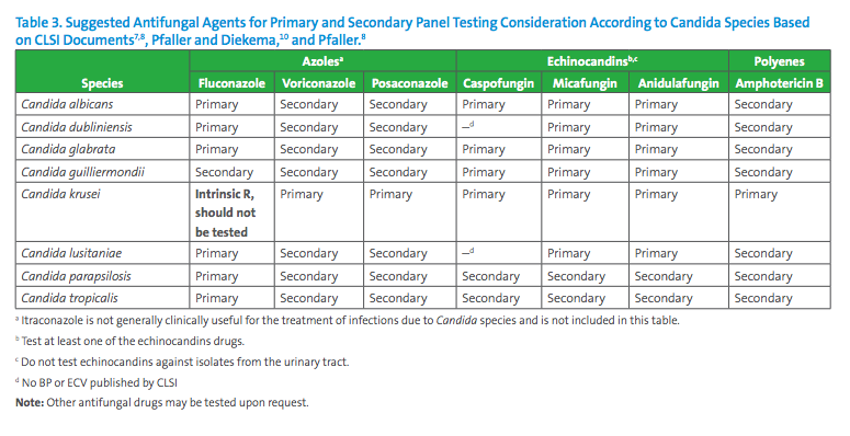 Antibiotic Susceptibility Chart