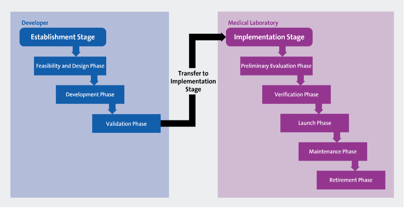 CLSI Test Life Phases Model