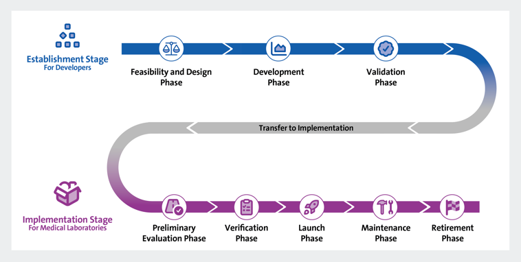 Method Navigator Test Life Phases