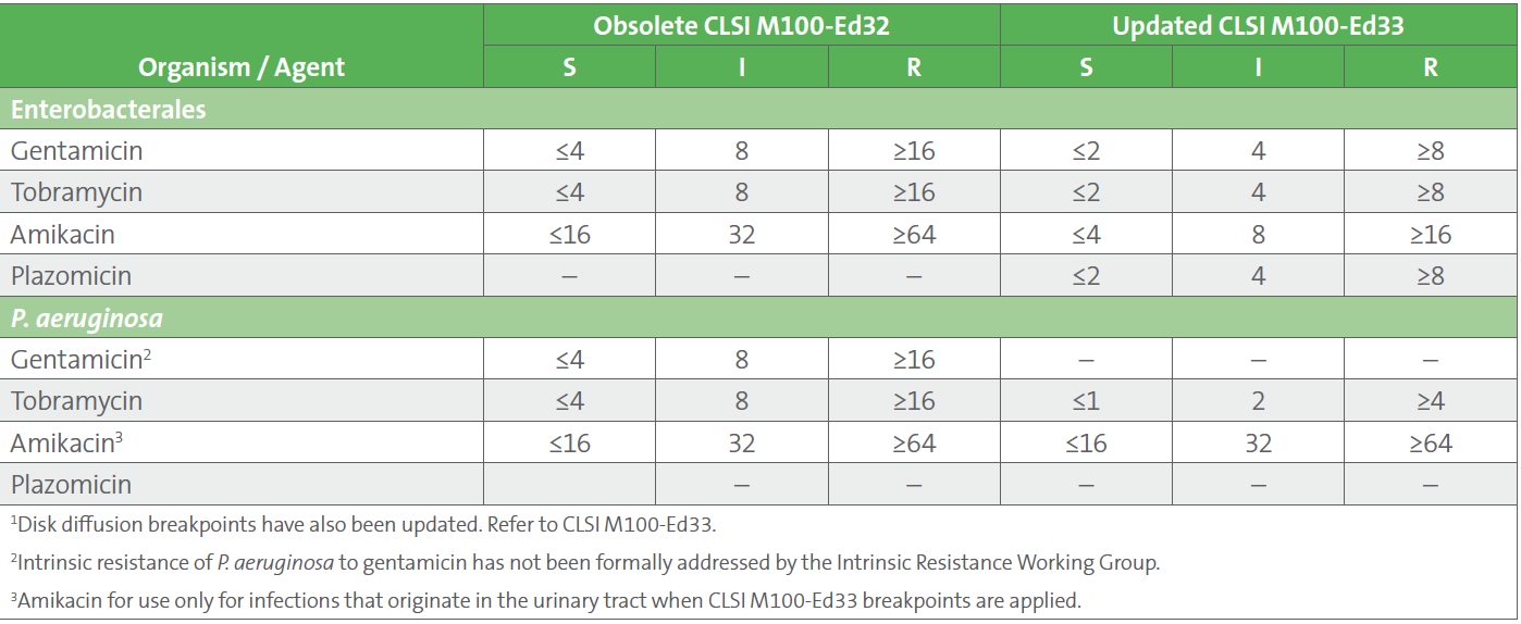 AST News Update June 2023 New! CLSI M100Ed33 Updated Aminoglycoside