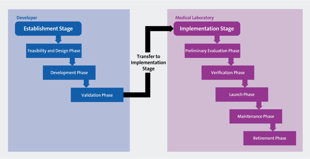 CLSI Test Life Phases Model